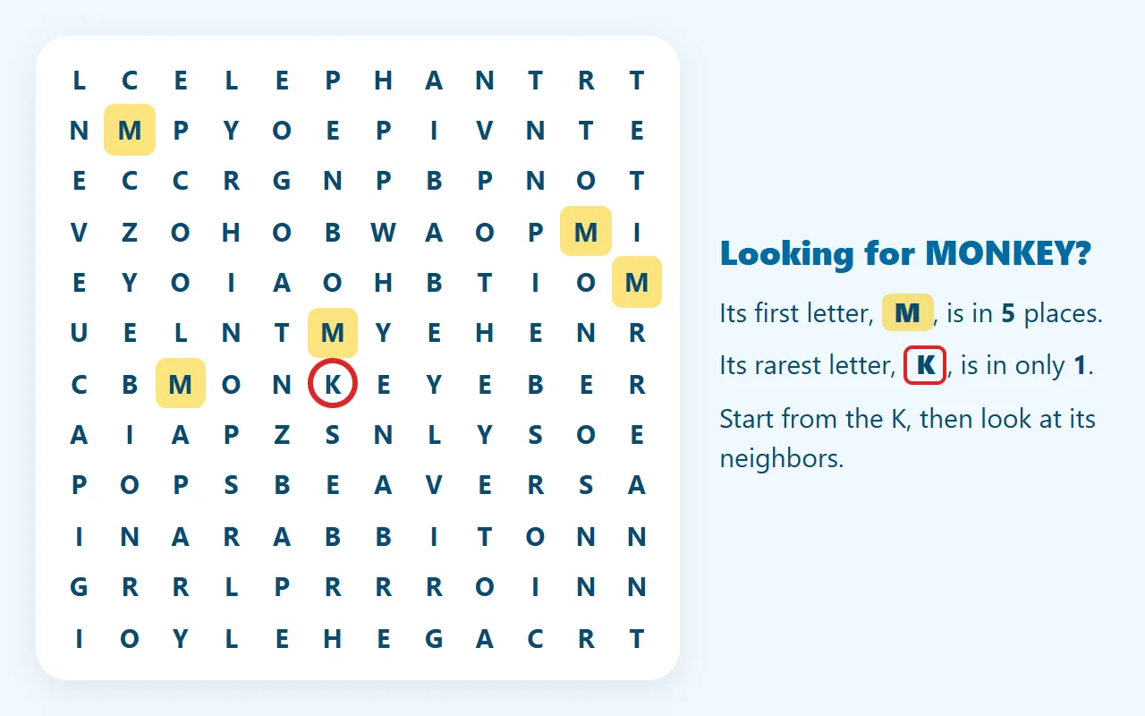 A Medium word search board from this page with every copy of one word's first letter shaded in one color and every copy of its rarest letter ringed in another. There are many more first letters than rare letters.