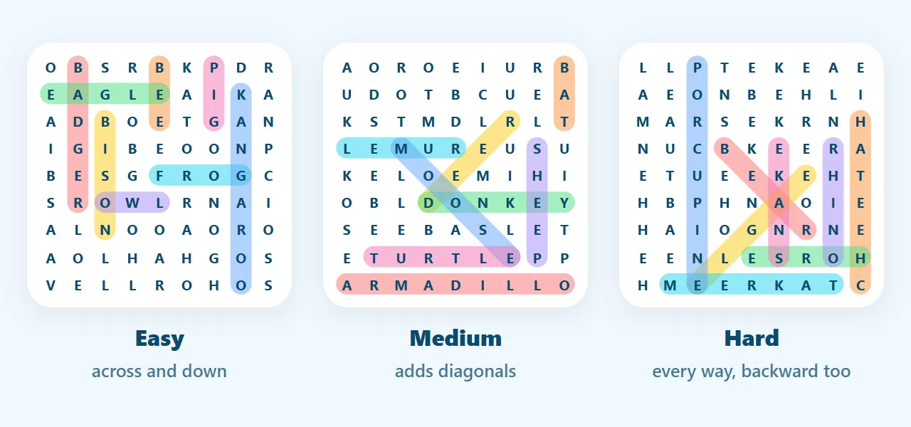 Three small solved word search boards from this page side by side. On the Easy board every circled word runs across or down; on Medium some run diagonally; on Hard words run in every direction, including backward.